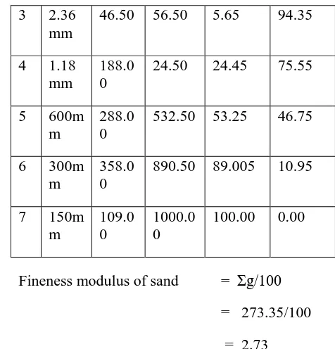 Table 3.10. Sieve Analysis of coarse Aggregate ( Weight of sample 5000 g) 