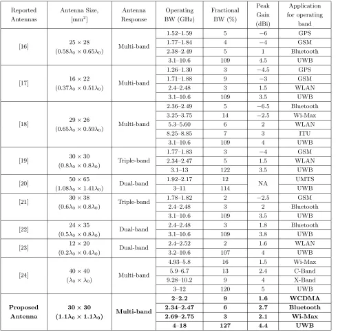 Table 6.Comparative performance analysis of proposed SCFSS antenna with existing reportedantennas.