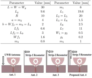 Table 1. Optimized parameters of proposed antenna.