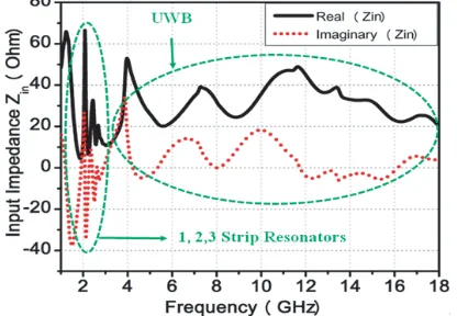 Figure 3. Return loss (|S11| dB) vs. frequency plot for diﬀerent conﬁguration of Ant. 1–4.