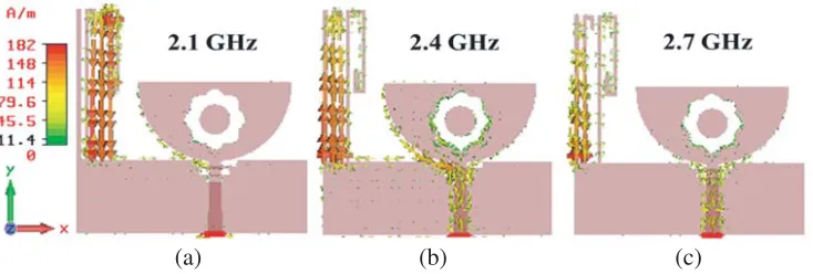 Figure 7. Surface current distributions of the designed antenna at diﬀerent frequencies (a) 2.1 GHz;(b) 2.4 GHz; (c) 2.7 GHz.