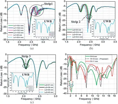 Figure 8. Return loss (dB) variation of proposed SCFSS antenna with capacitive folded loaded strips:(d) when radius(a) when strip length Ls1 changes; (b) when strip length Ls2 changes; (c) when strip length Ls3 changes; R changes.