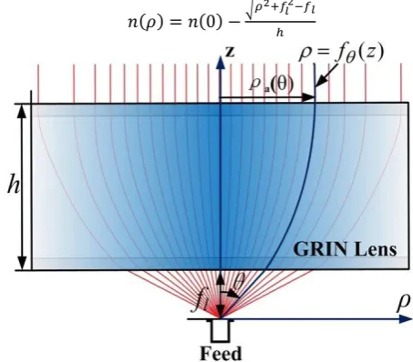 Fig. 1 main types of horn antenna 