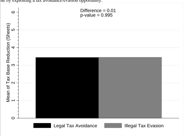 Figure 4: Comparison of Legal Tax Avoidance and Illegal Tax Evasion in Experiment 2  Subjects had to key in paper test sheets from a modified multiple-choice test