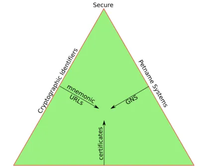 Figure 1.1.1: Zooko’s triangle showing the relationship of cryptographically secure, globally unique and human memorable names