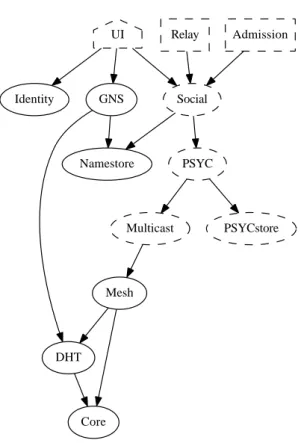 Figure 2.0.1: Components used from GNUnet in the social messaging system.