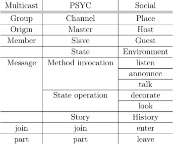 Table 2.0.1: Relationships between the terms at the various layers. Note that as the abstractions change, the semantics of the terms do not always match perfectly; thus, the table describes which concepts on the lower layers are used to realize concepts at