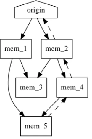 Figure 3.0.1: Participants and message flow in a multicast group. Solid arrow:
