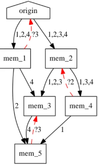 Figure 3.8.1: Message fragment distribution and replay in a multicast group.