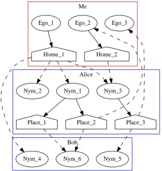 Figure 6.1.1: Relations in the social network from a user’s perspective. Solid line: host relationship; dashed line guest relationship