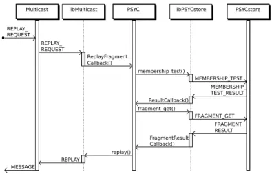 Figure A.1.2: Answering a multicast message replay request