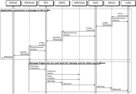 Figure A.2.1: Sending a message to a home