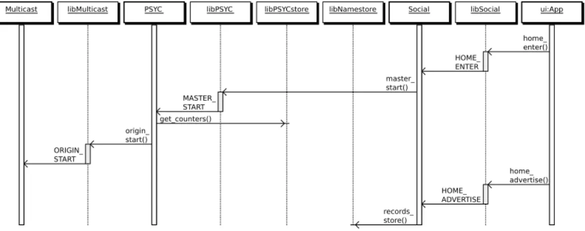 Figure A.3.1: Host enters a home and publishes it in GNS.