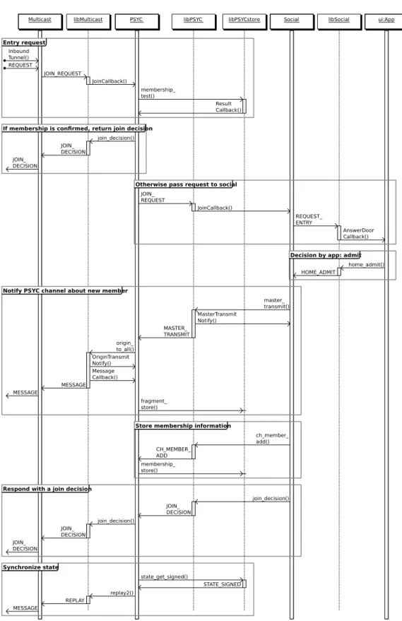 Figure A.4.2: Host receives an entry request to a home, then answers it.