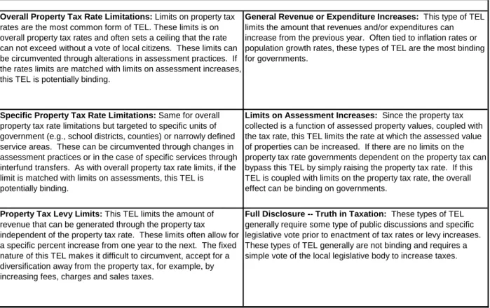 Table 1: Types and Classification of Tax and Expenditure Limits (TELs).