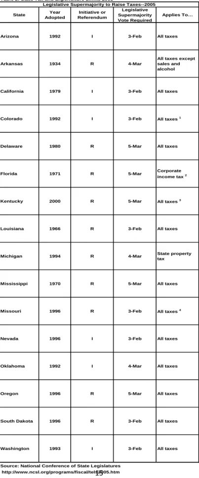 Table 2: State Tax and Expenditure Limits 2005