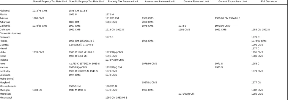 Table 3: TEL Currently Imposed on Local Governments (Original Year of Imposition/Amendment)