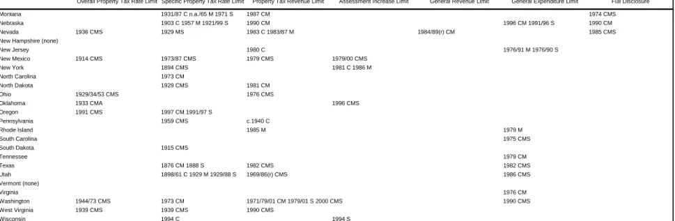 Table 3: TEL Currently Imposed on Local Governments (Original Year of Imposition/Amendment) (cont.)