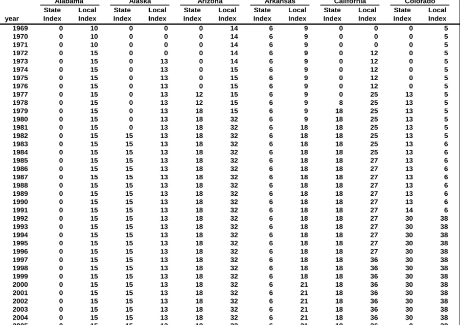 Table 4: TEL Index