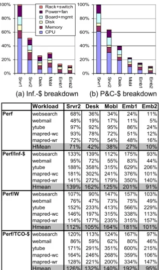 Figure 2: Summary of benefits from using low-cost low-power CPUs from non-server markets.