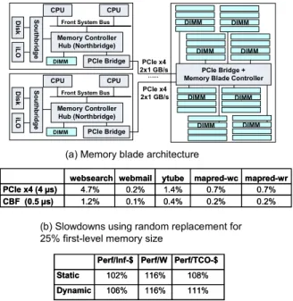 Figure 4: Memory sharing architecture and results.