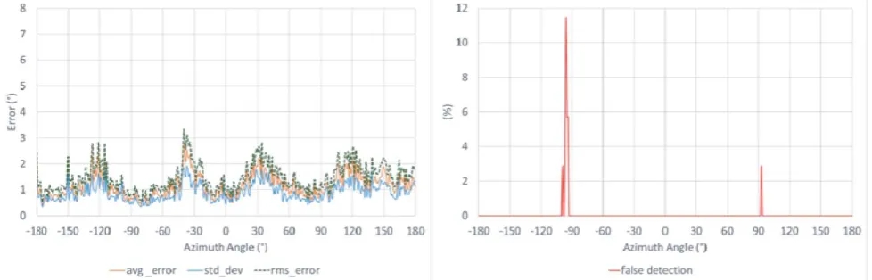 Figure 13. The rms, mean and standard deviation of AOA estimation error and the false-detection rateover the entire azimuth plane based on 35 sets of estimated AOA data based on the weight determinedby Vector SVD method.