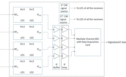 Table 1. Test results for the 6 single-channel receivers.