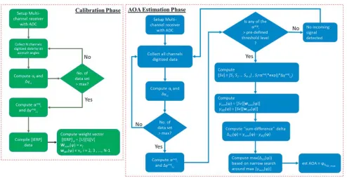 Figure 9. The process ﬂow chart of the proposed DF algorithm.