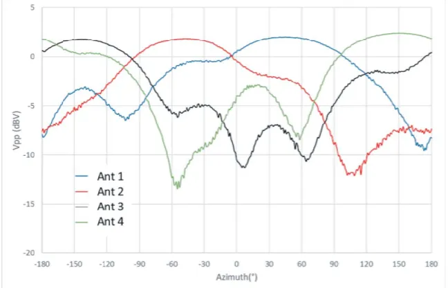 Figure 12. The rms, mean and standard deviation of AOA estimation error and the false-detection rateover the entire azimuth plane based on 35 sets of estimated AOA data based on the weight determinedby LSE method.