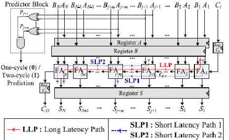 Fig. 4. Sizes of the stages in the case of VSS for the proposed and conventional 32-bit CSKA structures in 45-nm static CMOS  technology