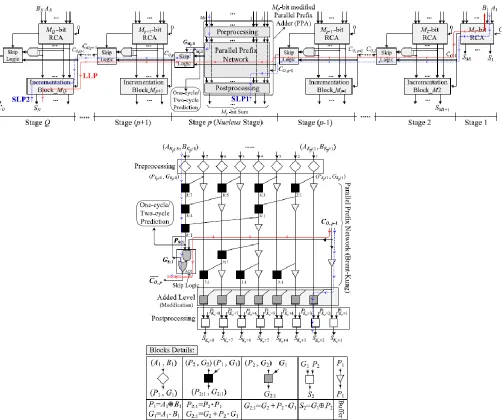 Fig. 7. Internal structure of the  pth stage of the proposed hybrid variable latency CSKA