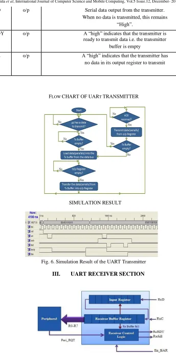 Fig. 6. Simulation Result of the UART Transmitter 