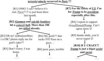 Figure 1: An example of conversation tree. [O]:the original post; [Ri]: therow lines: reposting/replying relations; Dark blackposts: leaders to be detected; Underlined italic i -th repost/reply; Ar-words: key words representing topics