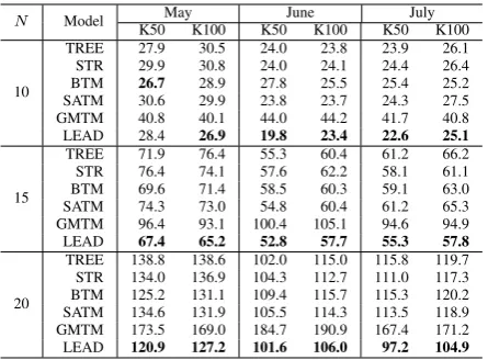 Table 3: Absolute values of coherence scores.Lower is better. K50: 50 topics; K100: 100 topics;N: # of top words ranked by topic-word probabil-ities; TREE: TreeLDA; STR: StructLDA; LEAD:LeadLDA.