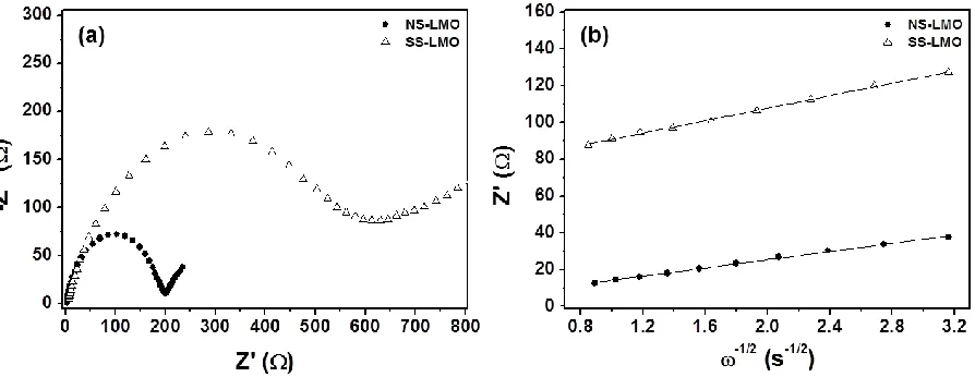 Table 1. Comparison of charge transfer resistance (Rct), Warburg impedance coefficient (W), and diffusion coefficient (D) of the cathodes