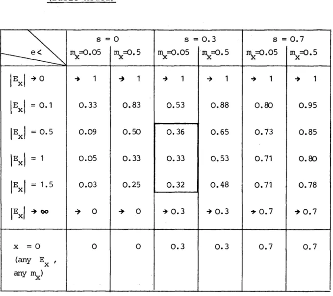 Table 1: Threshold Efficiency Gaps for Selected Parameters (Basic Model) • — - ^ E X E x E x E x E x E x X \ e< - - ,•» 0= 0.= 0.= 1= 1