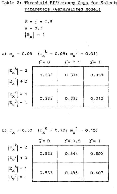 Table 2: Threshold Efficiency Gaps for Selected Parameters (Generalized Model)