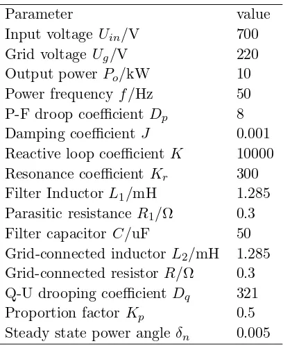 Figure 4. The bode graphic of system impedance.