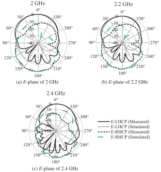 Table 5. Comparison of CP printed antenna performances in S-band.