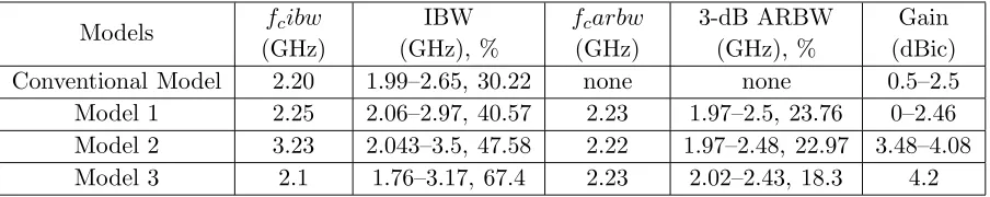 Figure 2. Design of the antenna models. (a) Conventional model. (b) Model 1. (c) Model 2.