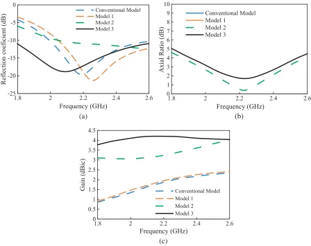 Figure 3. Performance comparison of (a) reﬂection coeﬃcient (S11), (b) axial ratio and (c) antennagain of conventional model, model 1, model 2, model 3.