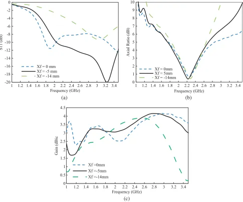 Figure 4.Variation of the shifted-feedline and the equal-rectangle-truncation to (a) the reﬂectioncoeﬃcient, S11, (b) the axial ratio, (c) the antenna gain.