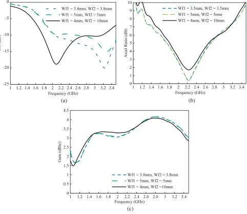 Table 4. The antenna performance with the feedline form design.