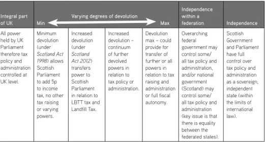 figure 2  some possible options in relation to tax in scotland under further  devolution or independence