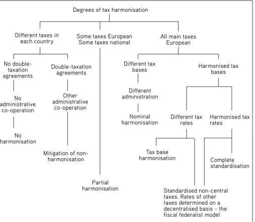 figure 4  classification of degrees of european tax harmonisation