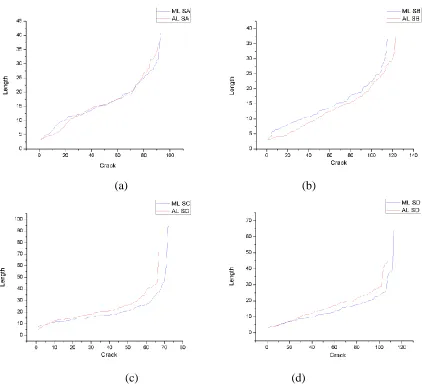 Figure 4.  Length measurements for Sample A, B, C and, D. Manual against automatic method