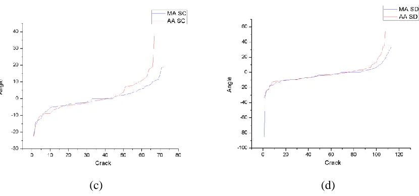 Figure 5.  Signed angle measurements for Sample A, B, C and, D. Manual against automatic method