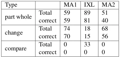 Table 6: Accuracy on recognizing the correct ap-plication. None of the MA1 and MA2 dataset con-tains “compare” problems so the cross validationaccuracy on “IXL” for “compare” problems is 0.