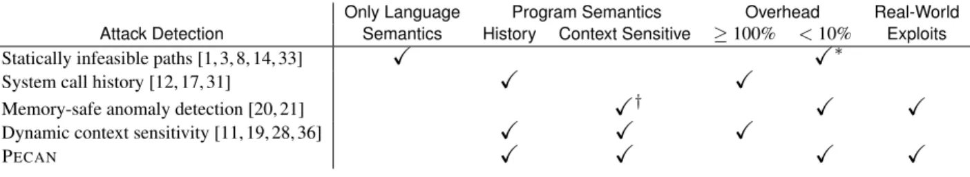 Table 1: Comparison of P ECAN with previous anomaly detectors. *Some but not all static analysis-based approaches incur less than 10% run-time overhead