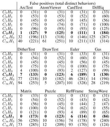 Table 5: Intrusion detection results for OperaPolicy . Detection does not require context or history sensitivity.